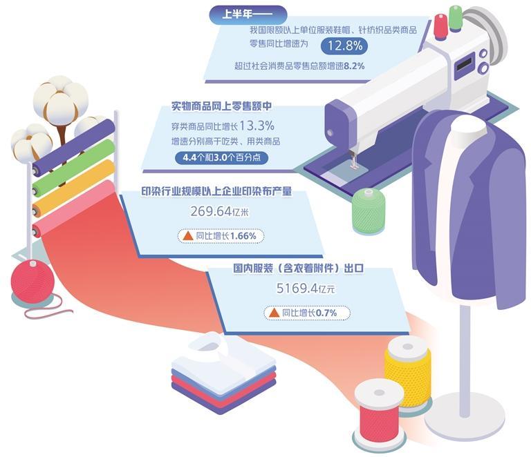 服裝業(yè)抓機(jī)遇促升級(jí) 紡織品及針織品零售迎新拐點(diǎn)